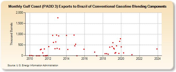 Gulf Coast (PADD 3) Exports to Brazil of Conventional Gasoline Blending Components (Thousand Barrels)
