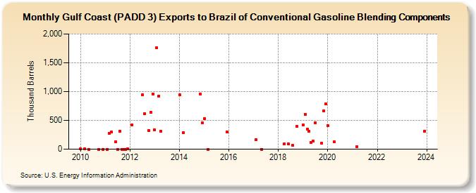 Gulf Coast (PADD 3) Exports to Brazil of Conventional Gasoline Blending Components (Thousand Barrels)