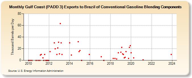Gulf Coast (PADD 3) Exports to Brazil of Conventional Gasoline Blending Components (Thousand Barrels per Day)