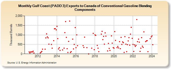 Gulf Coast (PADD 3) Exports to Canada of Conventional Gasoline Blending Components (Thousand Barrels)
