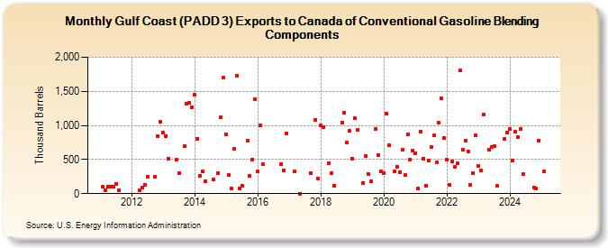 Gulf Coast (PADD 3) Exports to Canada of Conventional Gasoline Blending Components (Thousand Barrels)