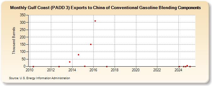 Gulf Coast (PADD 3) Exports to China of Conventional Gasoline Blending Components (Thousand Barrels)