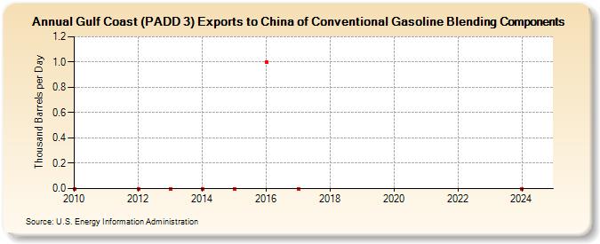 Gulf Coast (PADD 3) Exports to China of Conventional Gasoline Blending Components (Thousand Barrels per Day)