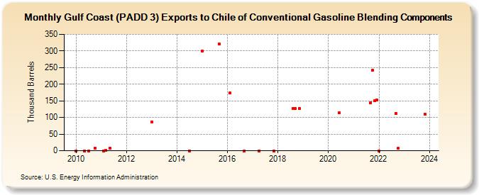 Gulf Coast (PADD 3) Exports to Chile of Conventional Gasoline Blending Components (Thousand Barrels)