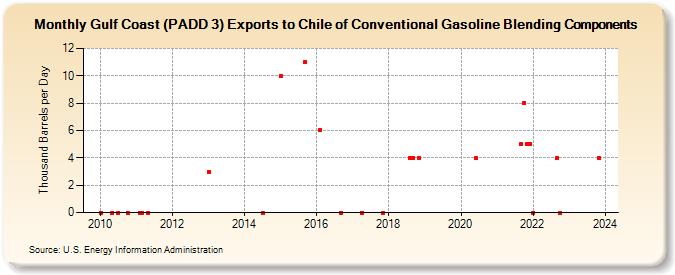 Gulf Coast (PADD 3) Exports to Chile of Conventional Gasoline Blending Components (Thousand Barrels per Day)