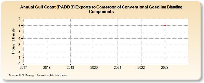 Gulf Coast (PADD 3) Exports to Cameroon of Conventional Gasoline Blending Components (Thousand Barrels)