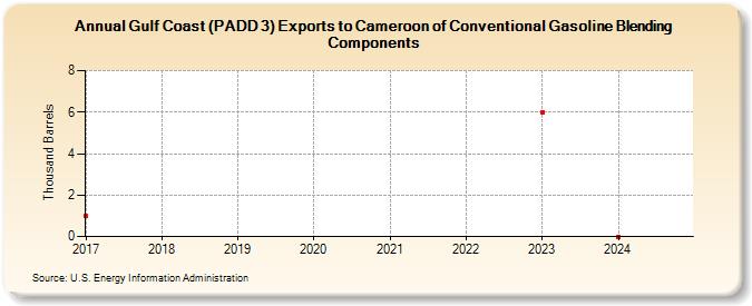 Gulf Coast (PADD 3) Exports to Cameroon of Conventional Gasoline Blending Components (Thousand Barrels)