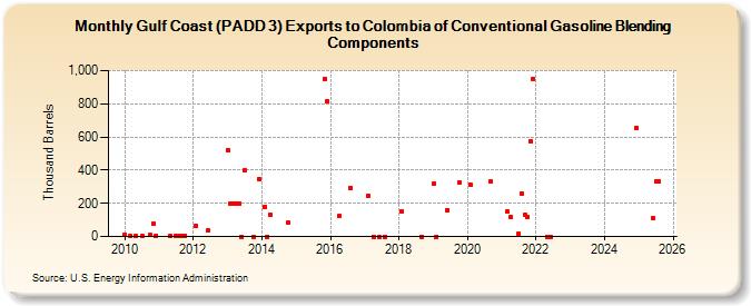 Gulf Coast (PADD 3) Exports to Colombia of Conventional Gasoline Blending Components (Thousand Barrels)