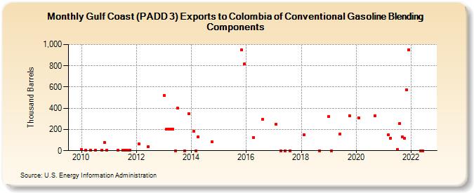 Gulf Coast (PADD 3) Exports to Colombia of Conventional Gasoline Blending Components (Thousand Barrels)