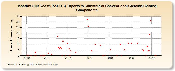 Gulf Coast (PADD 3) Exports to Colombia of Conventional Gasoline Blending Components (Thousand Barrels per Day)