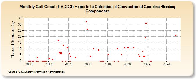 Gulf Coast (PADD 3) Exports to Colombia of Conventional Gasoline Blending Components (Thousand Barrels per Day)