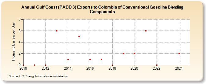 Gulf Coast (PADD 3) Exports to Colombia of Conventional Gasoline Blending Components (Thousand Barrels per Day)