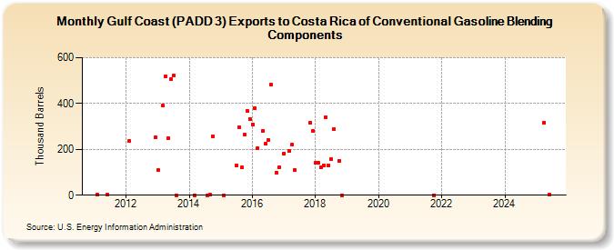 Gulf Coast (PADD 3) Exports to Costa Rica of Conventional Gasoline Blending Components (Thousand Barrels)