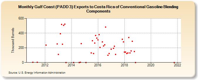 Gulf Coast (PADD 3) Exports to Costa Rica of Conventional Gasoline Blending Components (Thousand Barrels)