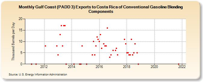 Gulf Coast (PADD 3) Exports to Costa Rica of Conventional Gasoline Blending Components (Thousand Barrels per Day)