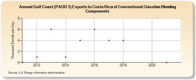 Gulf Coast (PADD 3) Exports to Costa Rica of Conventional Gasoline Blending Components (Thousand Barrels per Day)