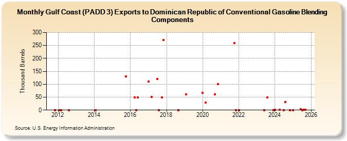 Gulf Coast (PADD 3) Exports to Dominican Republic of Conventional Gasoline Blending Components (Thousand Barrels)
