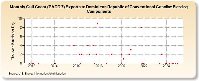 Gulf Coast (PADD 3) Exports to Dominican Republic of Conventional Gasoline Blending Components (Thousand Barrels per Day)