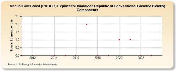 Gulf Coast (PADD 3) Exports to Dominican Republic of Conventional Gasoline Blending Components (Thousand Barrels per Day)