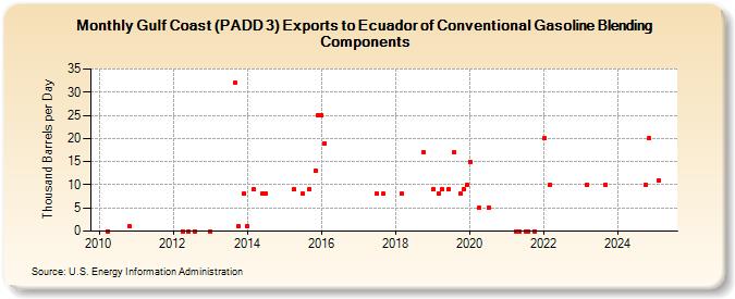 Gulf Coast (PADD 3) Exports to Ecuador of Conventional Gasoline Blending Components (Thousand Barrels per Day)