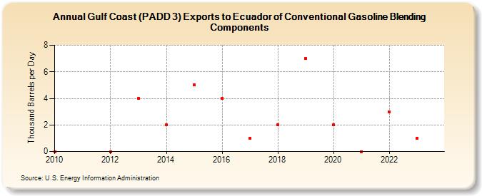 Gulf Coast (PADD 3) Exports to Ecuador of Conventional Gasoline Blending Components (Thousand Barrels per Day)