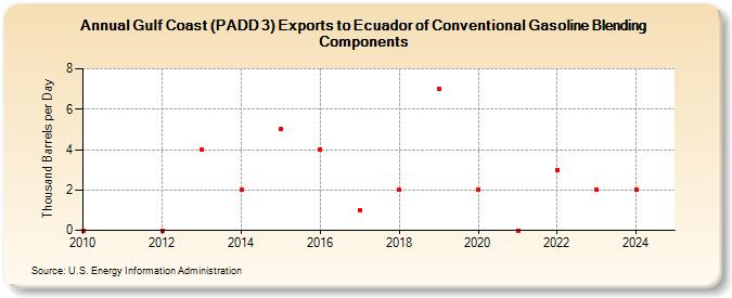 Gulf Coast (PADD 3) Exports to Ecuador of Conventional Gasoline Blending Components (Thousand Barrels per Day)