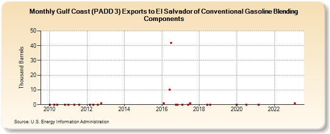 Gulf Coast (PADD 3) Exports to El Salvador of Conventional Gasoline Blending Components (Thousand Barrels)