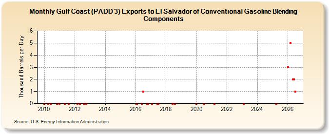 Gulf Coast (PADD 3) Exports to El Salvador of Conventional Gasoline Blending Components (Thousand Barrels per Day)