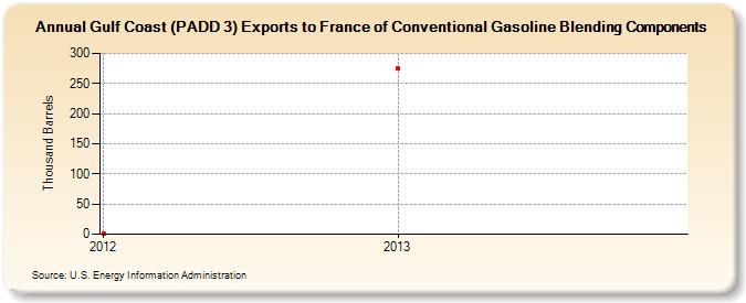 Gulf Coast (PADD 3) Exports to France of Conventional Gasoline Blending Components (Thousand Barrels)
