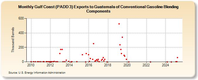 Gulf Coast (PADD 3) Exports to Guatemala of Conventional Gasoline Blending Components (Thousand Barrels)