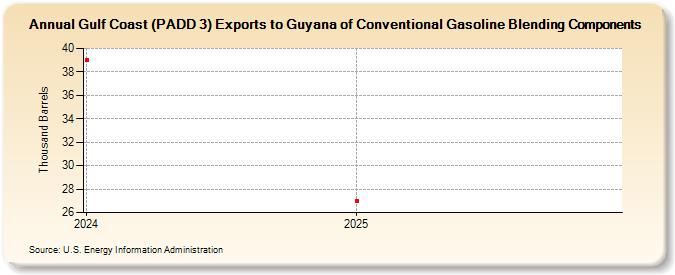 Gulf Coast (PADD 3) Exports to Guyana of Conventional Gasoline Blending Components (Thousand Barrels)