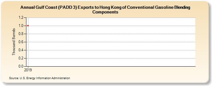 Gulf Coast (PADD 3) Exports to Hong Kong of Conventional Gasoline Blending Components (Thousand Barrels)