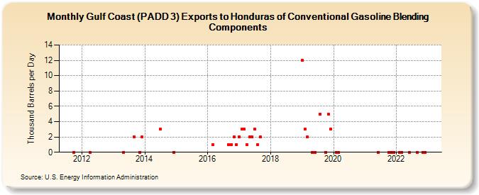 Gulf Coast (PADD 3) Exports to Honduras of Conventional Gasoline Blending Components (Thousand Barrels per Day)