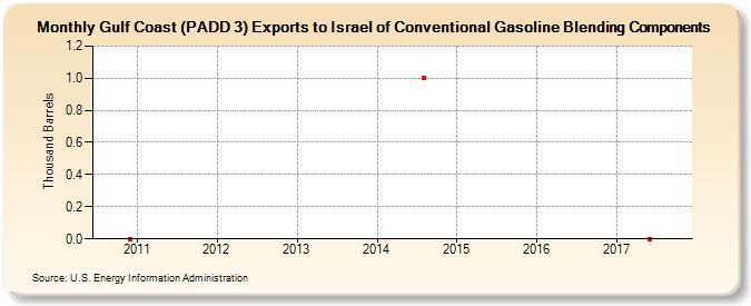 Gulf Coast (PADD 3) Exports to Israel of Conventional Gasoline Blending Components (Thousand Barrels)