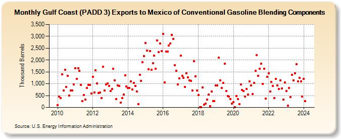 Gulf Coast (PADD 3) Exports to Mexico of Conventional Gasoline Blending Components (Thousand Barrels)