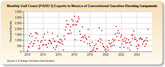 Gulf Coast (PADD 3) Exports to Mexico of Conventional Gasoline Blending Components (Thousand Barrels)