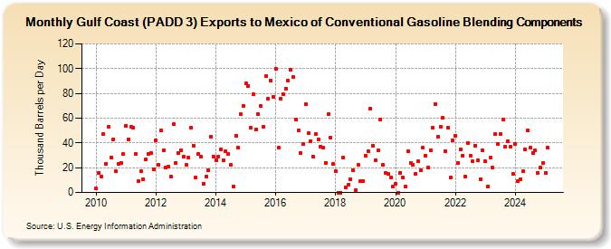 Gulf Coast (PADD 3) Exports to Mexico of Conventional Gasoline Blending Components (Thousand Barrels per Day)