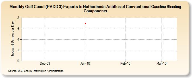 Gulf Coast (PADD 3) Exports to Netherlands Antilles of Conventional Gasoline Blending Components (Thousand Barrels per Day)