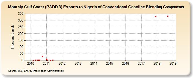 Gulf Coast (PADD 3) Exports to Nigeria of Conventional Gasoline Blending Components (Thousand Barrels)