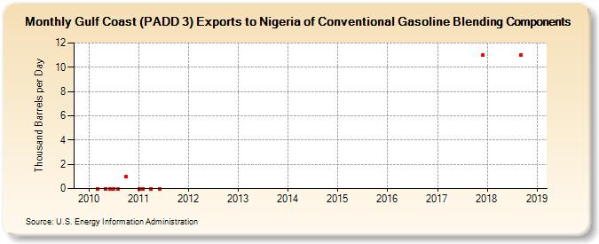 Gulf Coast (PADD 3) Exports to Nigeria of Conventional Gasoline Blending Components (Thousand Barrels per Day)