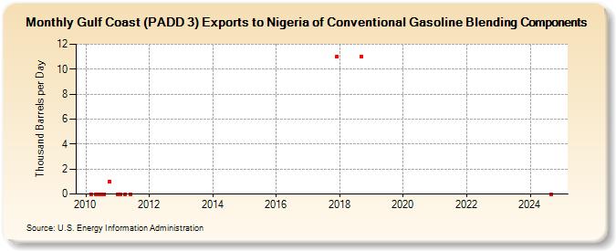 Gulf Coast (PADD 3) Exports to Nigeria of Conventional Gasoline Blending Components (Thousand Barrels per Day)