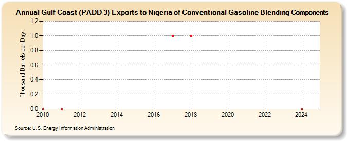 Gulf Coast (PADD 3) Exports to Nigeria of Conventional Gasoline Blending Components (Thousand Barrels per Day)