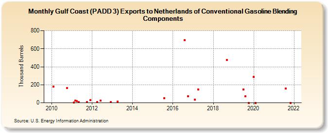 Gulf Coast (PADD 3) Exports to Netherlands of Conventional Gasoline Blending Components (Thousand Barrels)