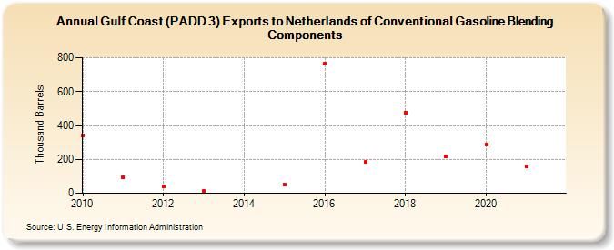 Gulf Coast (PADD 3) Exports to Netherlands of Conventional Gasoline Blending Components (Thousand Barrels)