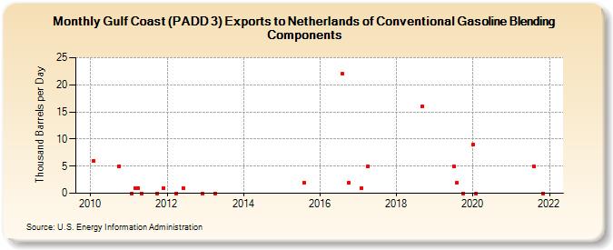 Gulf Coast (PADD 3) Exports to Netherlands of Conventional Gasoline Blending Components (Thousand Barrels per Day)