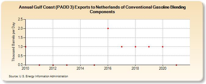Gulf Coast (PADD 3) Exports to Netherlands of Conventional Gasoline Blending Components (Thousand Barrels per Day)