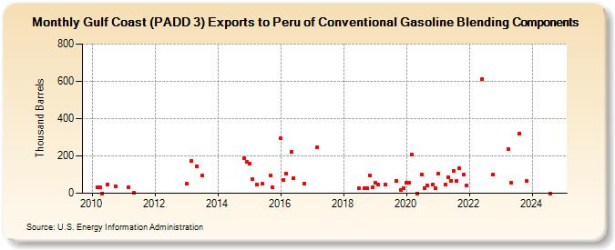 Gulf Coast (PADD 3) Exports to Peru of Conventional Gasoline Blending Components (Thousand Barrels)