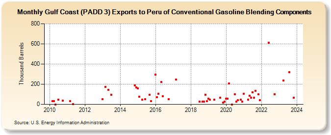 Gulf Coast (PADD 3) Exports to Peru of Conventional Gasoline Blending Components (Thousand Barrels)