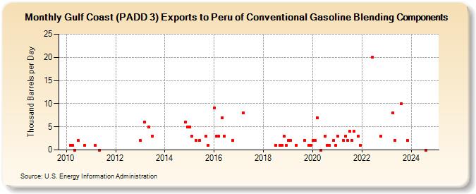 Gulf Coast (PADD 3) Exports to Peru of Conventional Gasoline Blending Components (Thousand Barrels per Day)