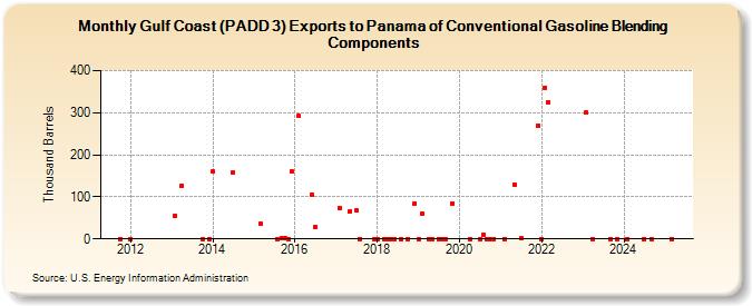 Gulf Coast (PADD 3) Exports to Panama of Conventional Gasoline Blending Components (Thousand Barrels)